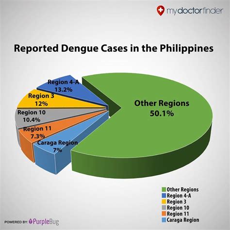 cases of dengue in the philippines
