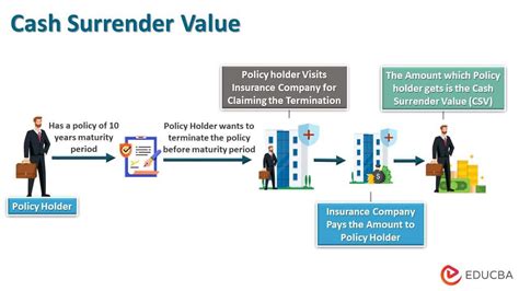 Cash Surrender Value of Life Insurance Definition and Concept