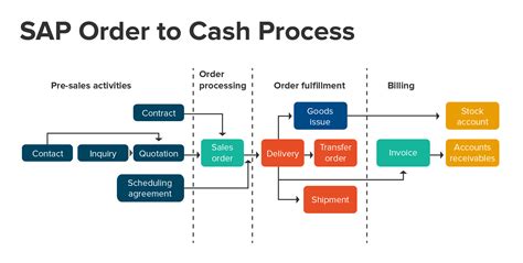 cash application process in sap pdf