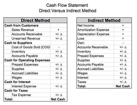 cash flow direct and indirect method example