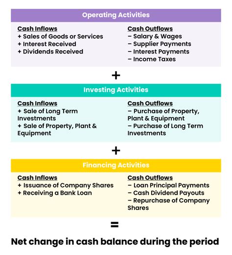 cash flow statement 3 activities