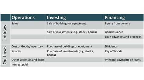 cash flow statement 3 categories