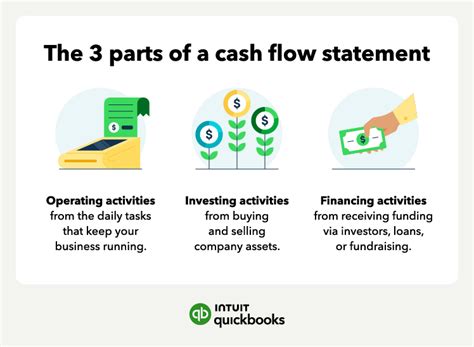 cash flow statement 3 types