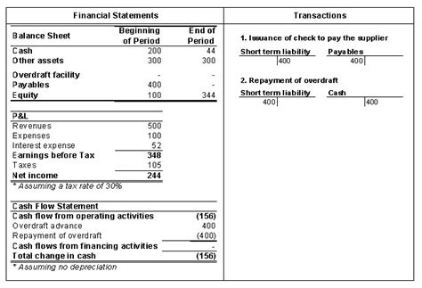 cash flow statement bank overdraft