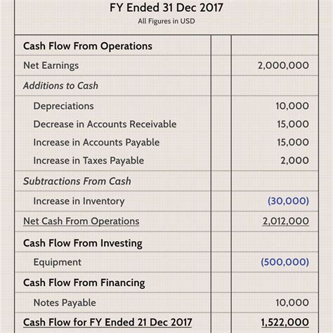 cash flow statement format