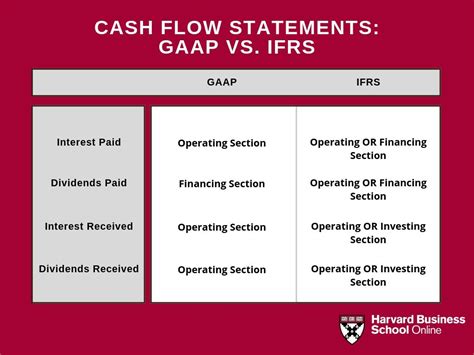 cash flow statement ifrs vs gaap