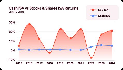 cash isa returns