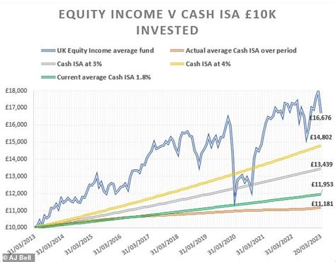 cash isas compared