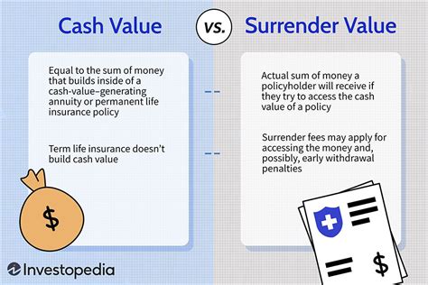Cash Surrender Value of Life Insurance Definition and Concept