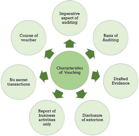Cash Vouching Process