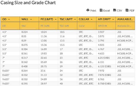 Casing Capping Pipe Size