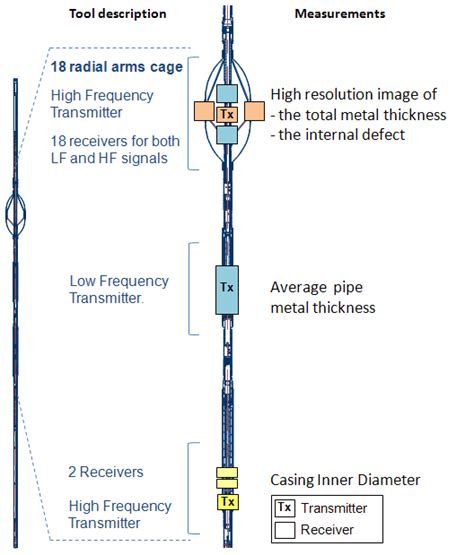 Casing Inspection Tools