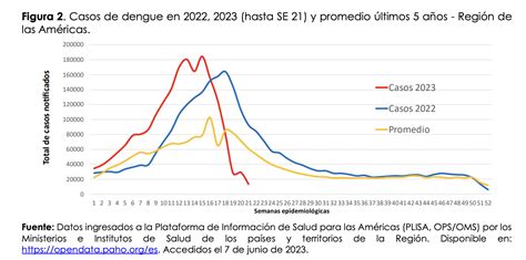 casos de dengue 2023