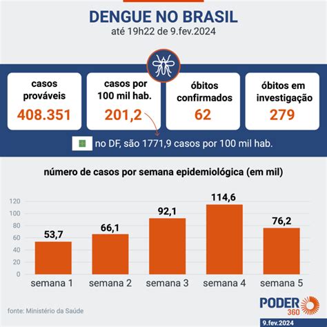 casos de dengue em 2024