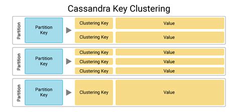 Cassandra Primary Key Vs Partition Key