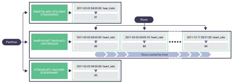 Cassandra Time Series Data Modeling