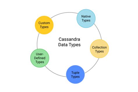 Cassandra Types
