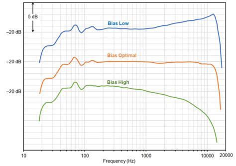 Cassette Tape Frequency Response
