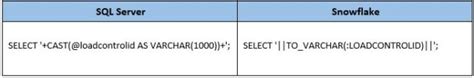 cast as string sql snowflake