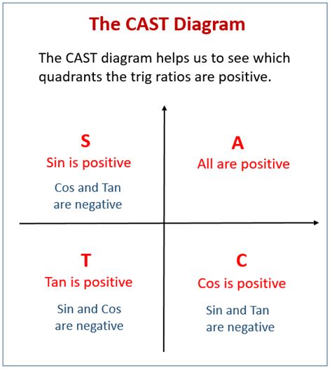Cast Diagram Examples