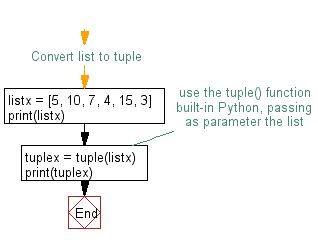 cast list to tuple python