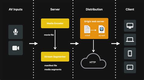 Cast To Device Streaming Server (Http-Streaming-In)