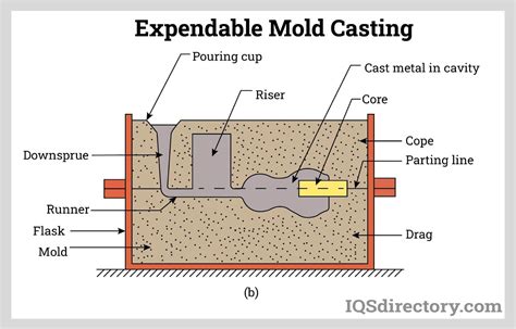 Casting Mold Or Mould