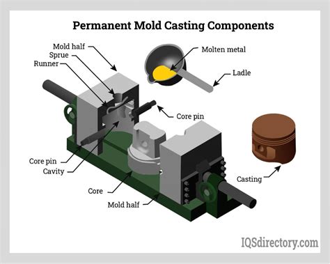 Casting Mold Types