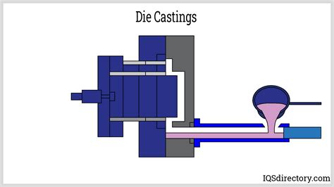Casting Process Base