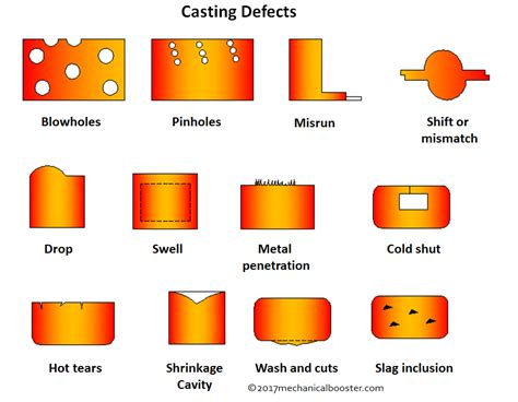 Casting Process Defects