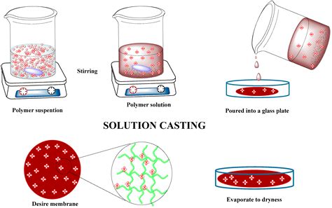 Casting Process Polymer