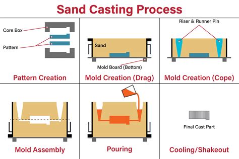 Casting Process Sand