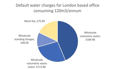 castle water scheme of charges