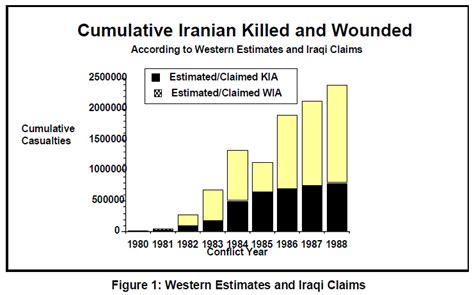 casualties in iran iraq war