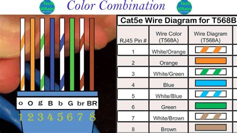cat 5 data color code