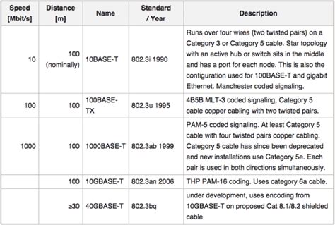 Cat 6 Cable Maximum Speed