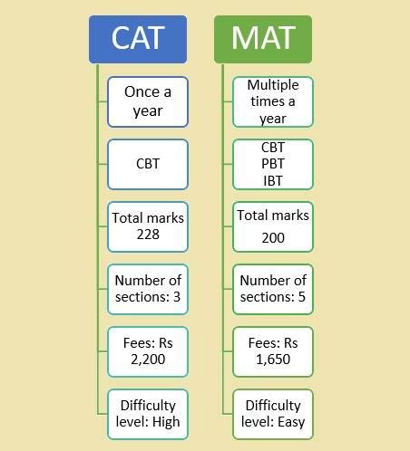 Cat Mat Difference