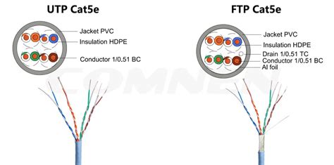 Cat5E Characteristics
