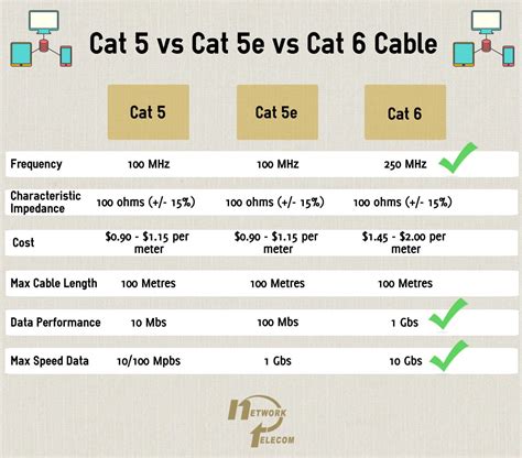 Cat5E Vs Cat6E Speed