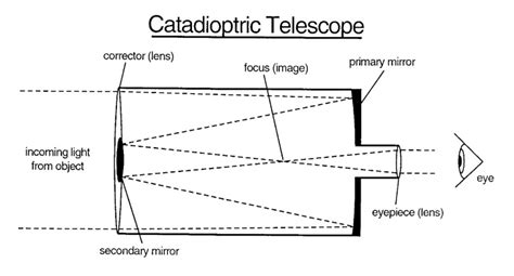 Catadioptric Telescopes Information