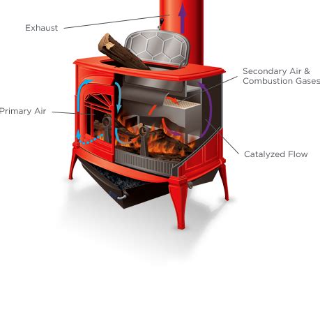 How To Choose Wood Burning Stove Impressive Climate Control