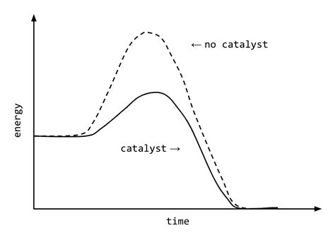 Catalyst Activation Energy Graph