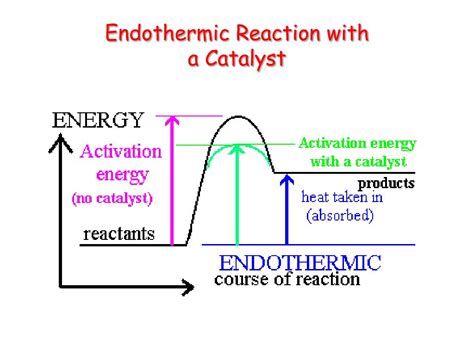 Catalyst Chemistry Endothermic