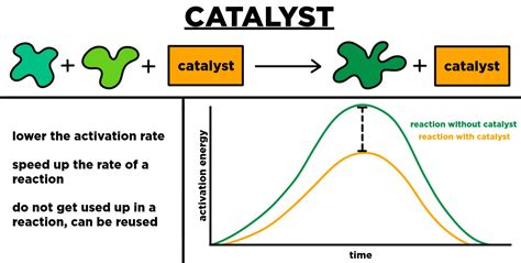 Catalyst Explanation
