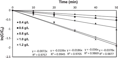 Catalyst Loading Kinetics