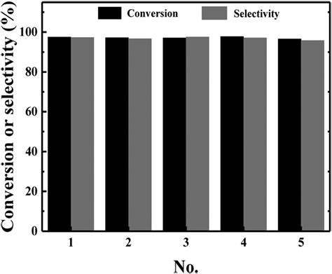 Catalyst Recycling Experiments
