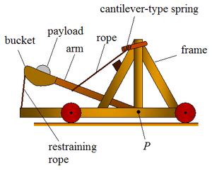 Catapult Important Facts