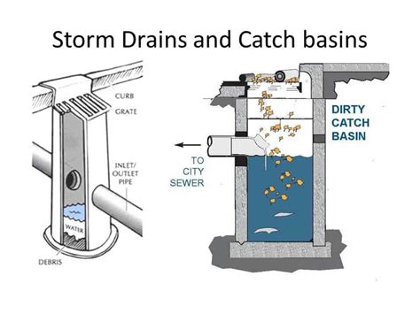 Catch Basin Vs Inlet