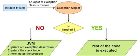 Catch Exception Not Working Java