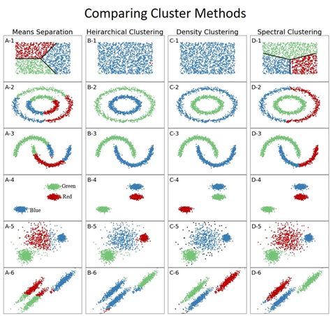 categories of clustering methods